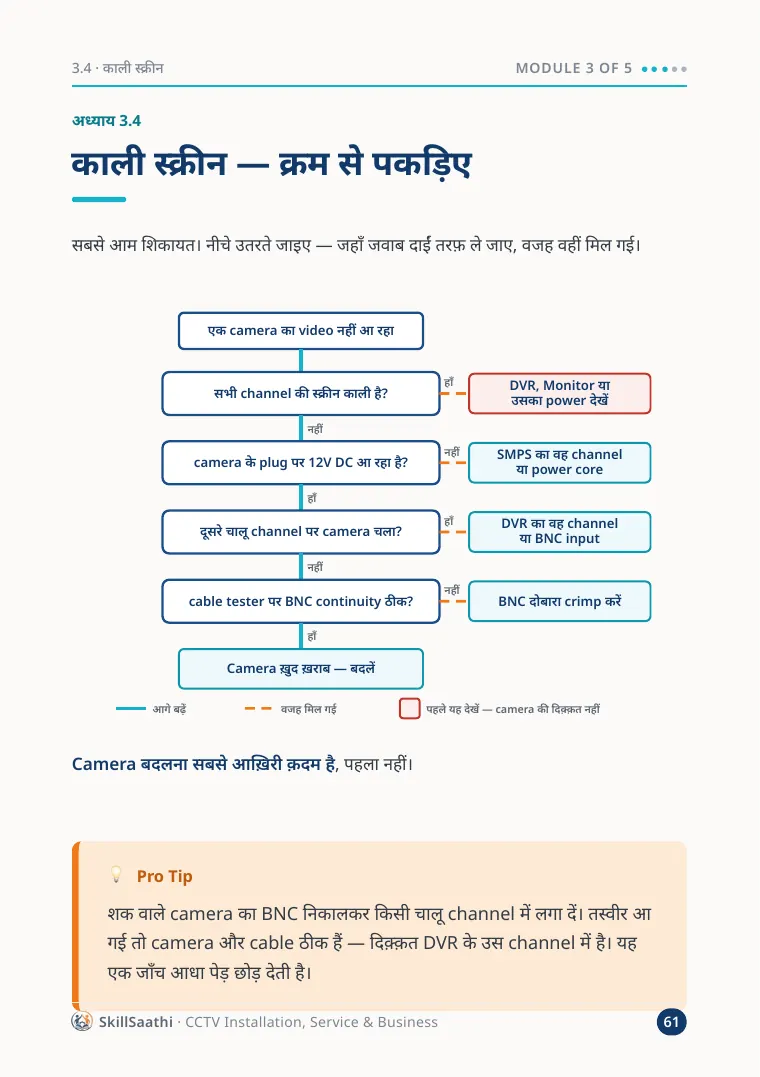 Sample page from the CCTV guide: Black screen flowchart