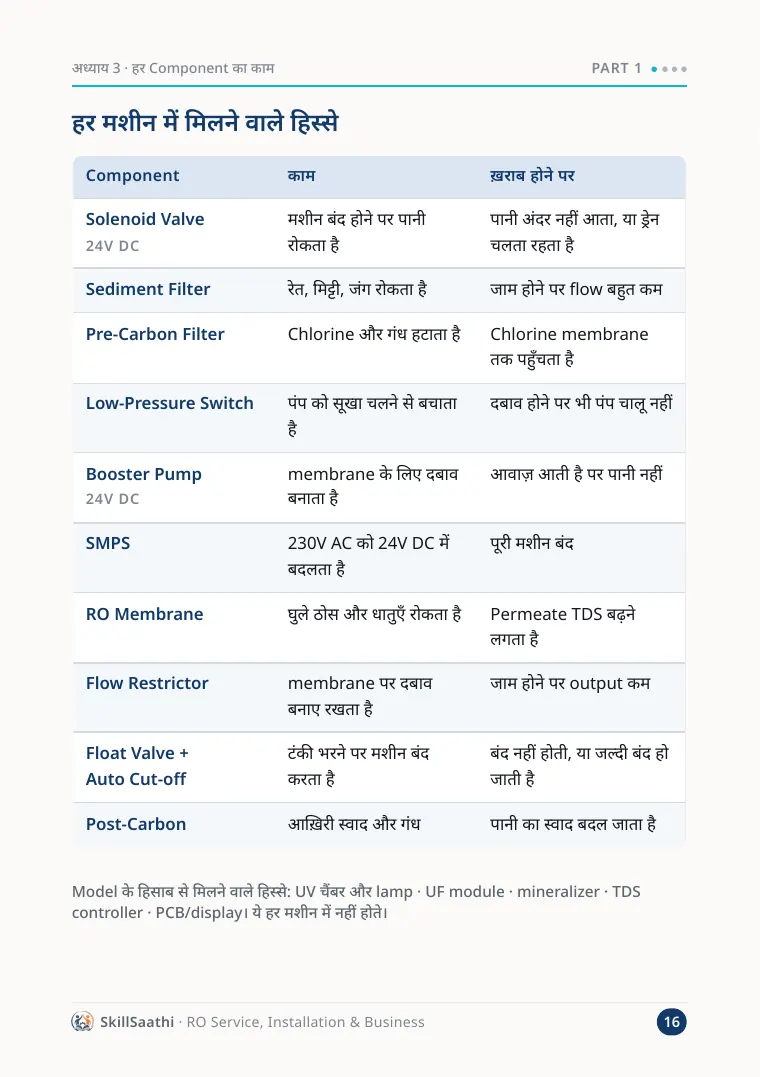 Sample page from the RO guide: Components and what fails